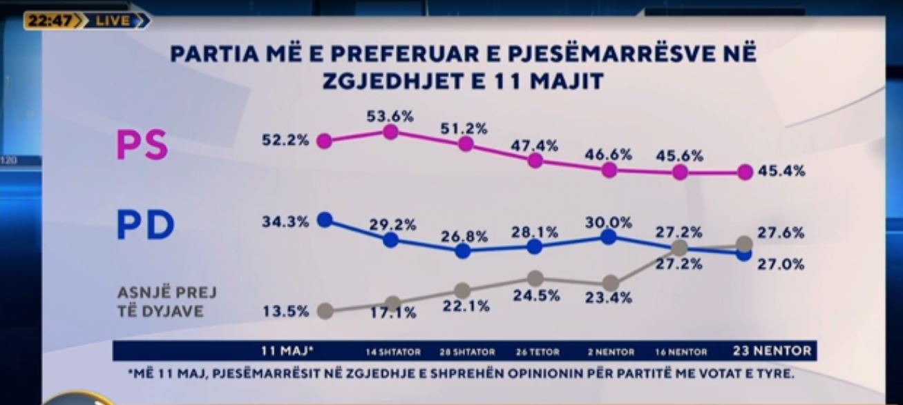 zeri-i-shqiptareve-cilen-parti-preferojne-me-shume-shqiptaret-sondazhi-per-here-te-pare-pd-parti-e-trete