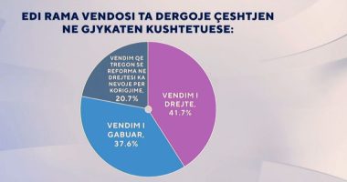 Rama dërgon në Kushtetuese pezullimin e zëvendëses së tij/ Sondazhi: 41.7 për qind e konsiderojnë të drejtë…