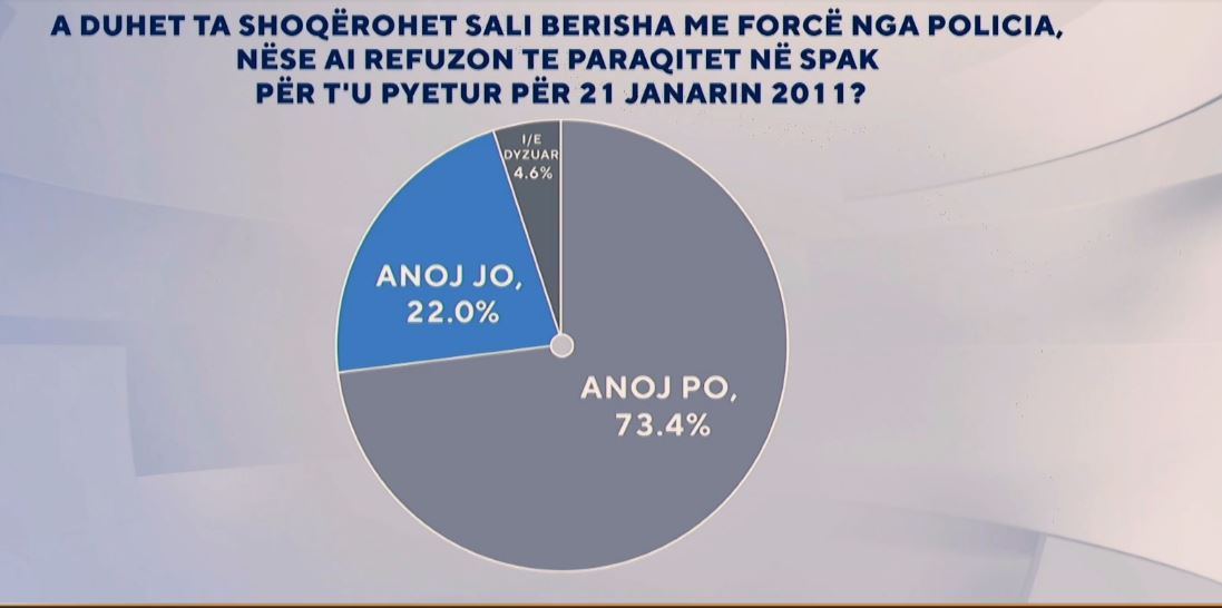 Nëse Berisha refuzon të paraqitet në SPAK  duhet të shoqërohet me forcë nga policia   Përgjigjet e sondazhit në  Zëri i Shqiptarëve 