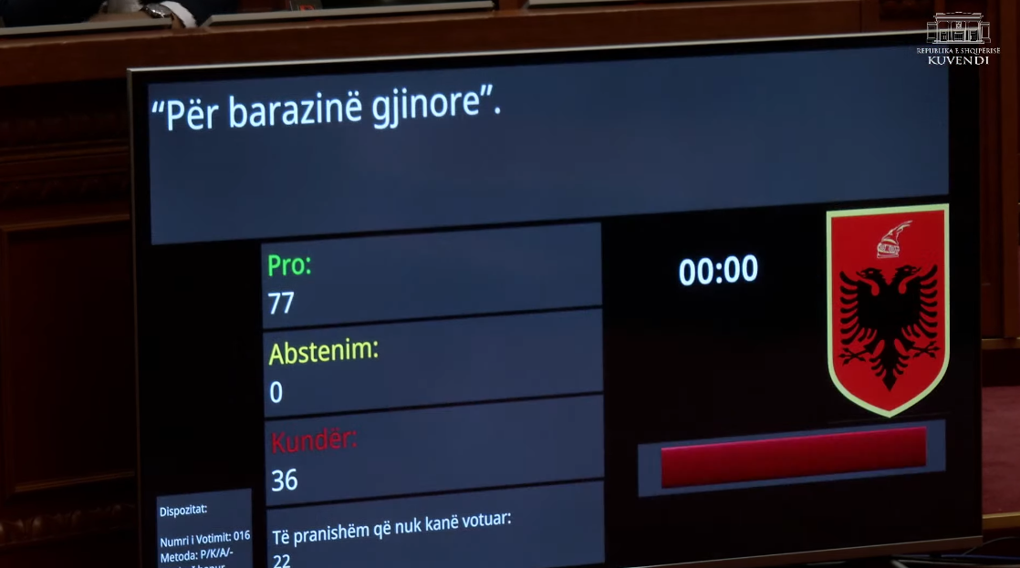 Miratohet  barazia gjinore   Berishën e tradhtojnë të vetët  nuk voton as Bardhi