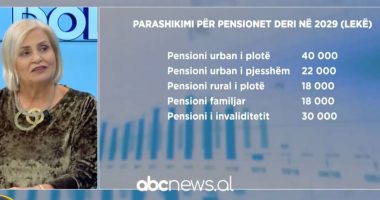 Më shumë para për pensionet/ “Reformimi i skemës nga forcimi i financave”, Ekonomi: Pensioni mesatar, 40 mijë lekë