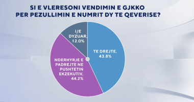 Pezullimi i numrit dy të qeverisë/ “Zëri i Shqiptarëve”: 44.2 përqind e cilësojnë ndërhyrje në pushtetin ekzekutiv
