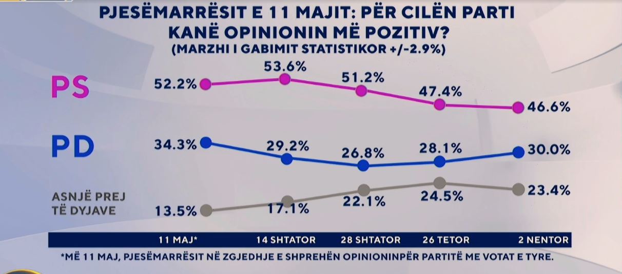 zeri-i-shqiptareve-pjesemarresit-e-11-majit-per-cilen-parti-kane-opinionin-me-pozitiv-pergjigjet-e-sondazhit