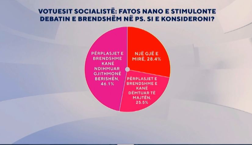 Zëri i Shqiptarëve  Sondazhi  46 1  e socialistëve  përplasjet e brendshme në PS kanë ndihmuar kundërshtarin