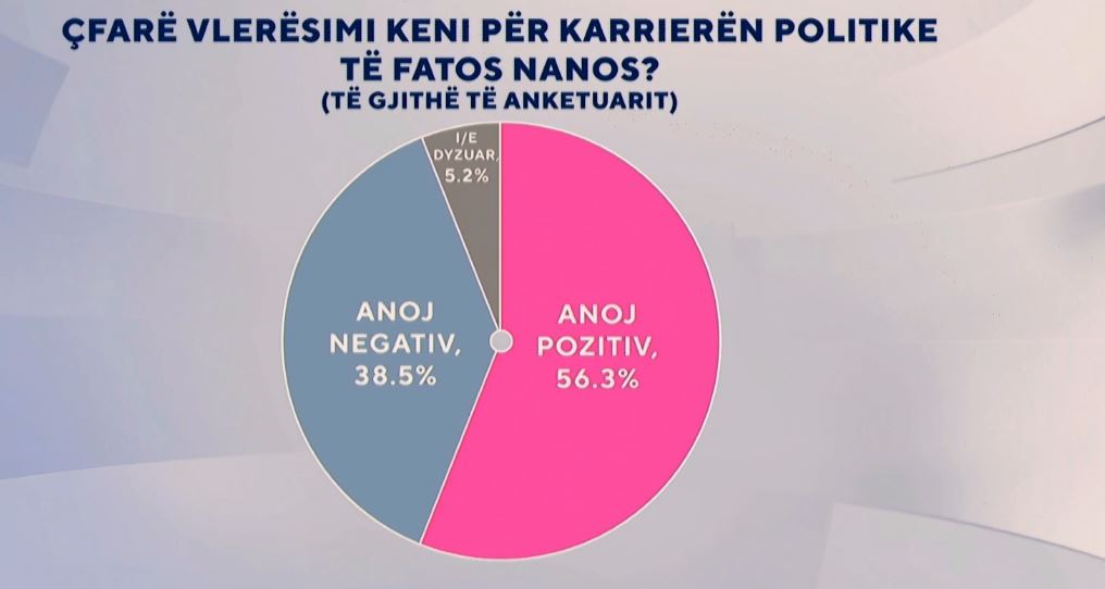 Karriera politike e Fatos Nanos  Sondazhi  Në shumicë  shqiptarët mendojnë se ishte pozitive