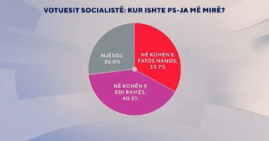 PS më mirë me Nanon apo me Ramën? Sondazhi: Surprizojnë socialistët me përgjigjen