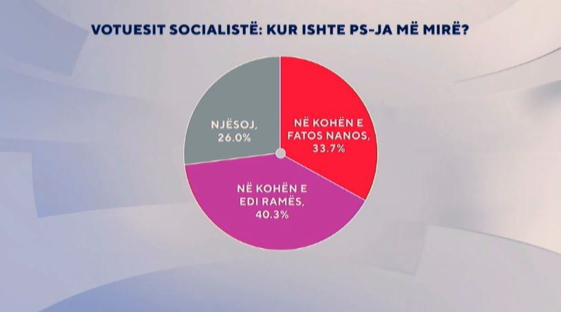 PS më mirë me Nanon apo me Ramën  Sondazhi  Surprizojnë socialistët me përgjigjen