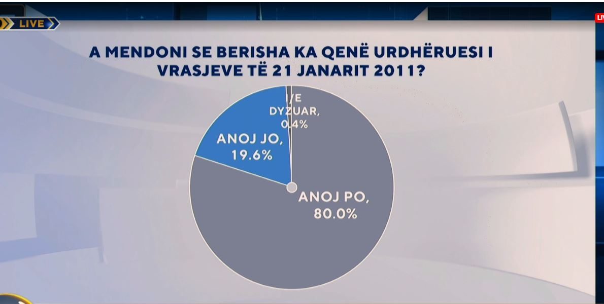  Zëri i Shqiptarëve   80  e shqiptarëve mendojnë se Berisha është urdhërues i vrasjeve të 21 janarit