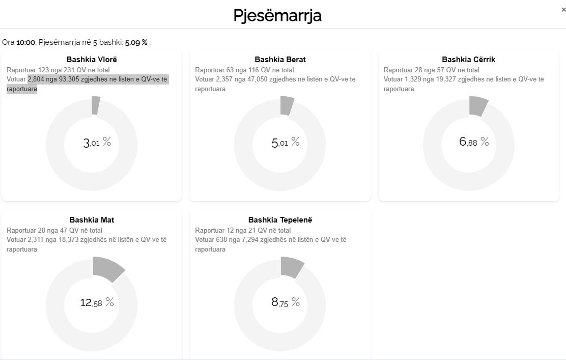 KQZ publikon shifrat: Deri në 10:00 pjesëmarrja në 5 bashkitë, 5.09%