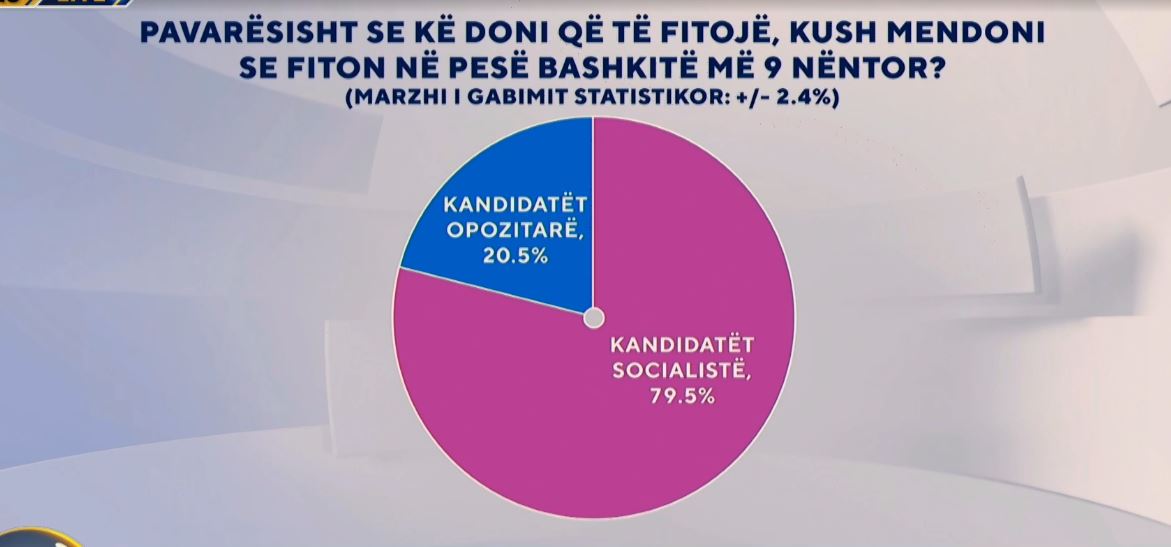 “Zëri i Shqiptarëve”/ Sondazhi: Pavarësisht kë duan të fitojë, shqiptarët mendojnë se në 9 nëntor fitojnë…
