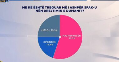 Zëri i Shqiptarëve/ Me kë është treguar më i ashpër SPAK-u nën drejtimin e Dumanit? Çfarë mendojnë qytetarët