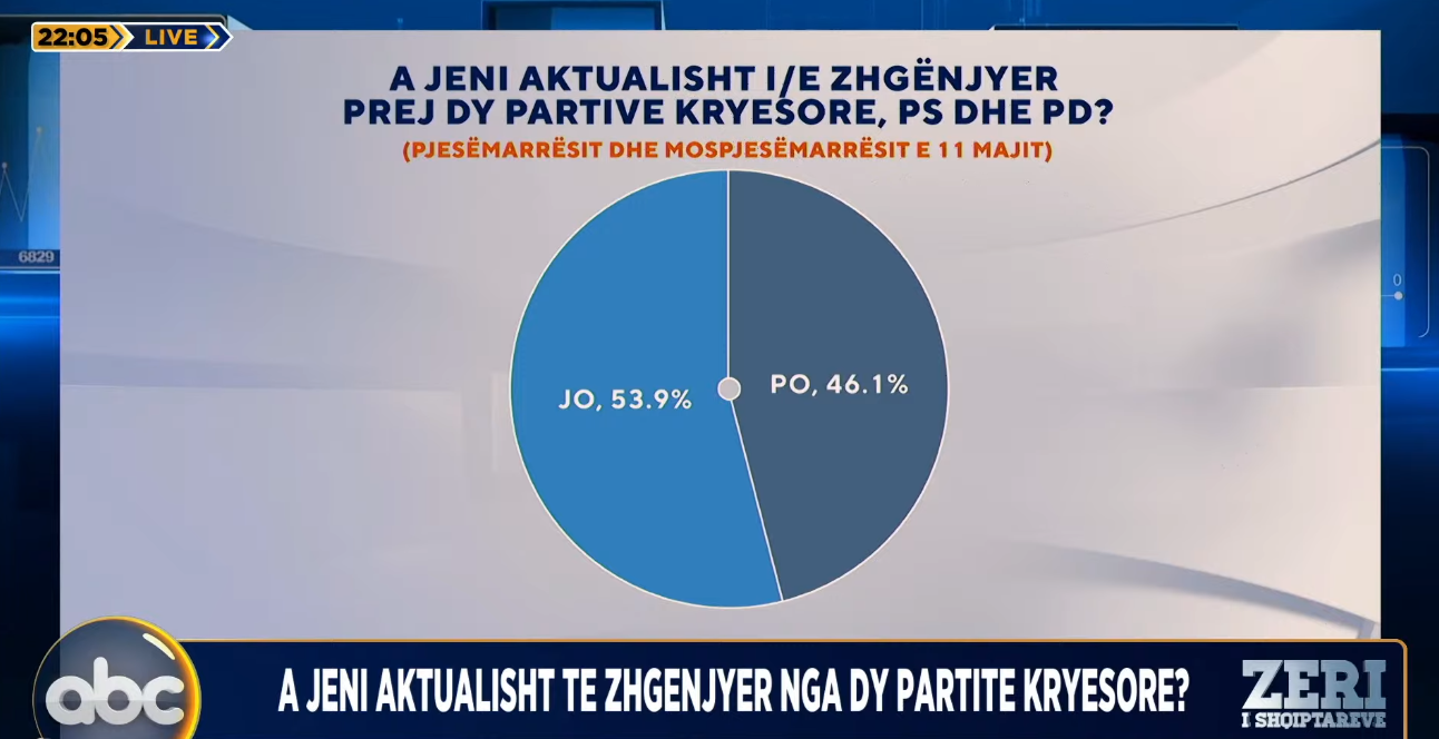 Zëri i Shqiptarëve  Si përgjigjen shqiptarët pyetjes  A jeni aktualisht i e zhgënjyer nga dy PS dhe PD 