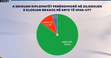 Zëri i Shqiptarëve/A ndikuan diplomatët perëndimorë në zgjedhjen e Klodjan Brahos në krye të SPAK-ut, ja si e “lexuan” qytetarët