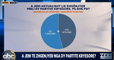 Zëri i Shqiptarëve/ Sondazhi: Mbi 1 milionë shqiptarë nuk janë të zhgënjyer nga PS e PD