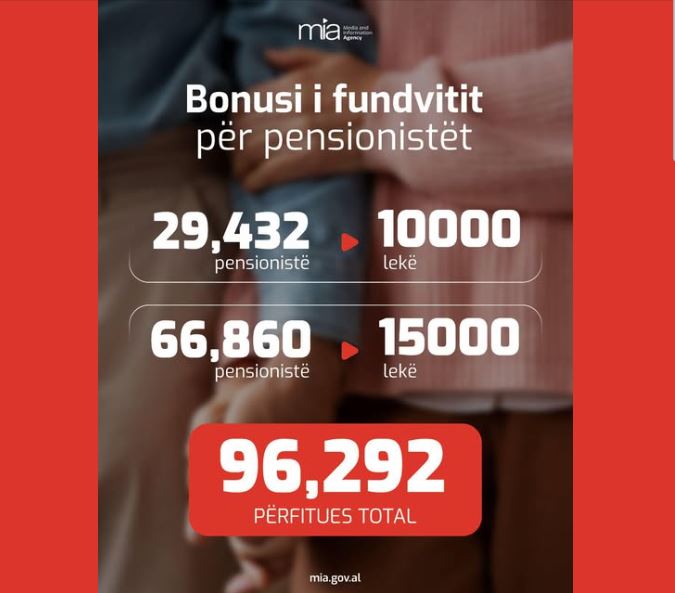 Bonusi i fundvitit  Kryeministri  Në 3 ditët e para  përfituan mbi 96 mijë pensionistë