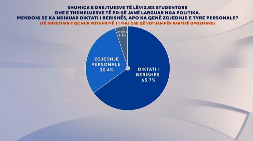 Sondazhi  Shumica e drejtuesve të Lëvizjes Studentore u larguan nga politika  nga diktati i Berishës