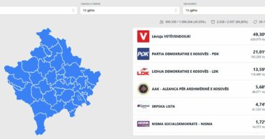 Numërimi i votave në Kosovë, drejt kutive të fundit/ Renditja e partive në garë