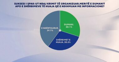 Suksesi i SPAK, meritë e Dumanit apo ndërkombëtarëve?/ Sondazhi, 30.2 për qind: Meritë e shërbimeve të huaja