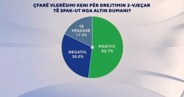 Çfarë vlerësimi keni për drejtimin 3 vjeçar të SPAK-ut nga Dumani?/ Ja si përgjigjen shqiptarët në sondazhin e ABC News