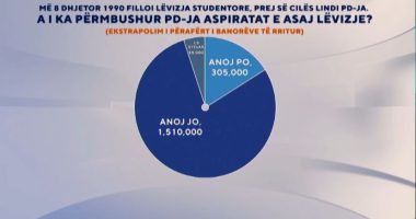 ‘Zëri i Shqiptarëve’/ Sondazhi: PD nuk i ka përmbushur aspiratat e Lëvizjes së 8 Dhjetorit