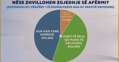Sondazhi: Për kë do votoni nëse zhvillohen zgjedhje?/ Rreth 75 mijë vota shkojnë për partitë e vogla ekzistuese, në 11 maj morën 200 mijë…