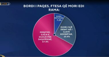 Bordi i Paqes, ftesa që mori Rama nga Trump/ Sondazhi, 67.4% e shqiptarëve e cilësojnë miratimin gjënë e duhur
