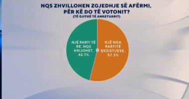 Zëri i Shqiptarëve/ Në qoftë se zhvillohen zgjedhjet së afërmi, për kë do votoni? Përgjigjja e shqiptarëve