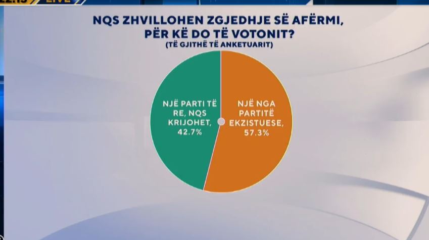 Zëri i Shqiptarëve  Në qoftë se zhvillohen zgjedhjet së afërmi  për kë do votoni  Përgjigjja e shqiptarëve