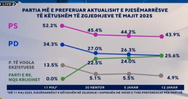 Sondazhi i “Zëri i Shqiptarëve”: PS në krye, PD rrezikon vendin e dytë, partitë e reja bien nën 5 për qind