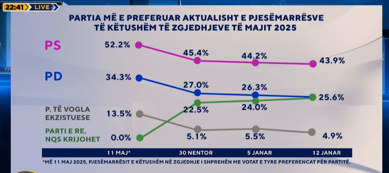 Sondazhi i  Zëri i Shqiptarëve   PS në krye  PD rrezikon vendin e dytë  partitë e reja bien nën 5 për qind