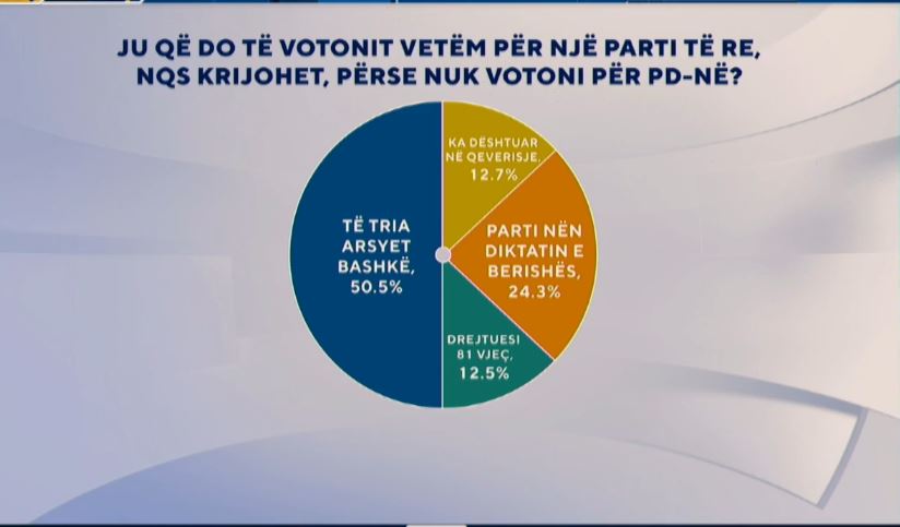 Pse nuk votoni PD  edhe nëse del një parti e re  Ja si përgjigjen shqiptarët në sondazhin e ABC News