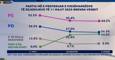 “Zëri i shqiptarëve”: Partitë e mëdha në rënie, PS mbetet maxhorancë. 24 % e shqiptarëve do votonin një parti të re