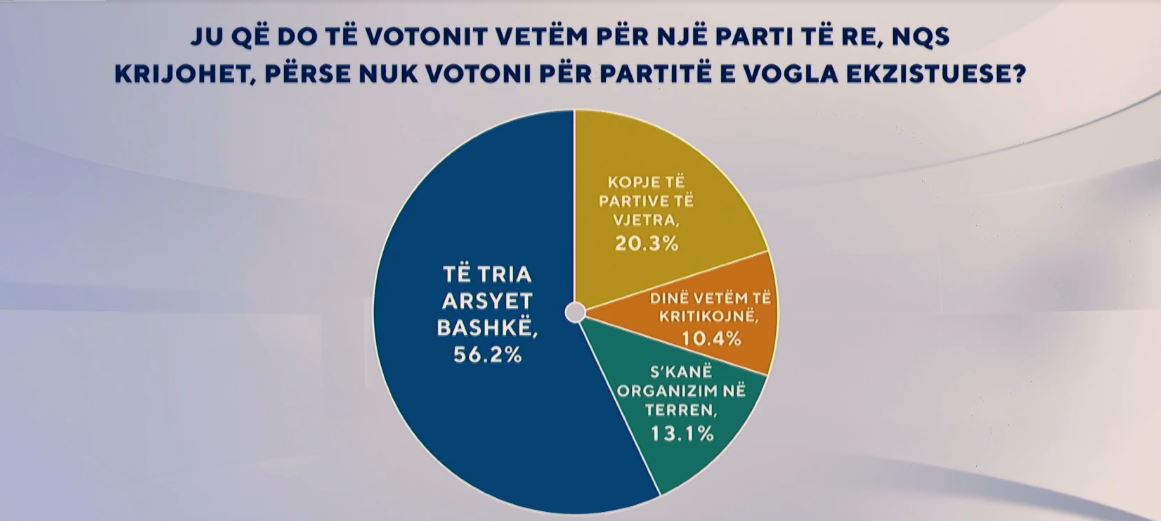 Sondazhi  Pse shqiptarët nuk votojnë partitë e reja ekzistuese   Të anketuarit rendisin arsyet