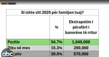 “Zëri i Shqiptarëve”/ Sondazhi: Si ishte viti 2025 për familjen tuaj?