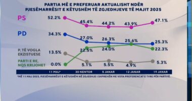 Sondazhi: PS rritet me 3 pikë brenda një jave, PD mbetet në vend
