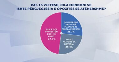 Sondazhi i ABC News/ 21 Janari, mbi 60 përqind e shqiptarëve fajësojnë drejtësinë