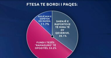 Ftesa te Bordi i Paqes/ Sondazhi: 53.2 për qind thonë se ra teza ‘Ramaduro’ e opozitës