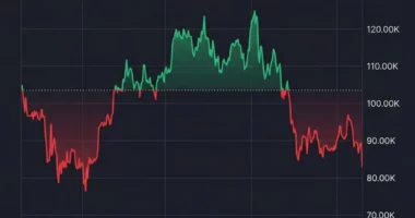 Statistikat/ A po e humb Bitcoin statusin e “arit digjital”?