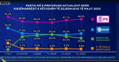 Si do votonit nëse zgjedhjet do mbaheshin sot? Përgjigja e të anketuarve në sondazhin “Zëri i Shqiptarëve”