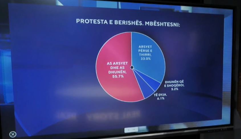 Protesta e Berishës  çfarë mbështesni   Zëri i shqiptarëve   55 7  nuk mbështesin as arsyen e as dhunën