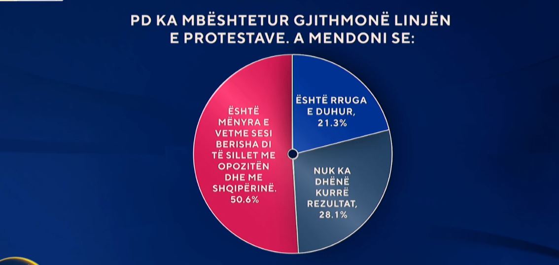 Protestat dhe opozita  Sondazhi  21 për qind e të anketuarve mendojnë se nuk ka dhënë kurrë rezultat