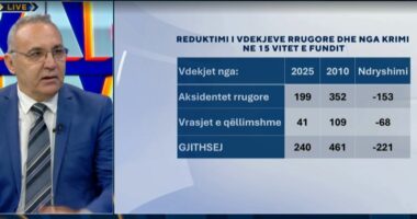 Siguria në rrugë/ Eduard Zaloshnja: Përmirësim i ndjeshëm. Policia Rrugore ndikon tek njerëzit që janë të arsyeshëm
