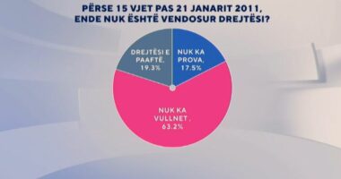 “Zëri i Shqiptarëve”, Sondazhi: Nuk ka vullnet për të vendosur drejtësi për 21 janarin