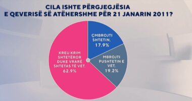 “Zëri i Shqiptarëve: Qeveria Berisha kreu krim shtetëror duke vrarë shtetas të vet më 21 janar