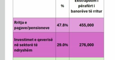 Viti i Ri/ Sondazhi: Ja arsyet e shqiptarëve optimistë për Shqipërinë në vitin 2026