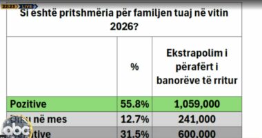 “Zëri i shqiptarëve”, sondazhi: Shqiptarët optimistë, 2026 vit pozitiv për familjet e tyre