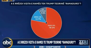 Sondazhi: Vizita e Ramës te Trump rrëzoi teorinë ‘Ramaduro”