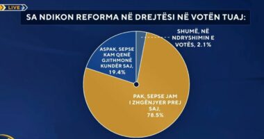 Sa ndikon reforma në drejtësi në votën tuaj? Sondazhi: Shqiptarët, të zhgënjyer nga drejtësia e re