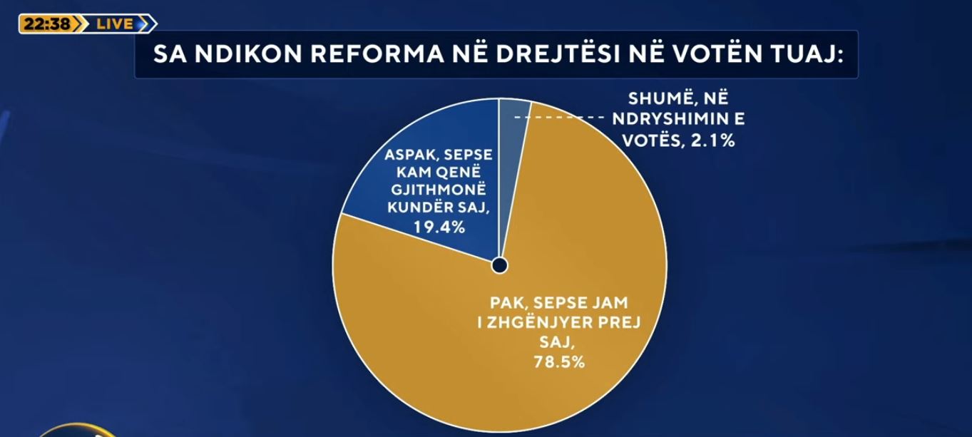 Sa ndikon reforma në drejtësi në votën tuaj  Sondazhi  Shqiptarët  të zhgënjyer nga drejtësia e re