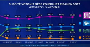Si do të votonit nëse zgjedhjet mbahen sot?  Sondazhi: PS kryeson me 47.2%, PD nuk rritet, partitë e vogla në “humnerë”